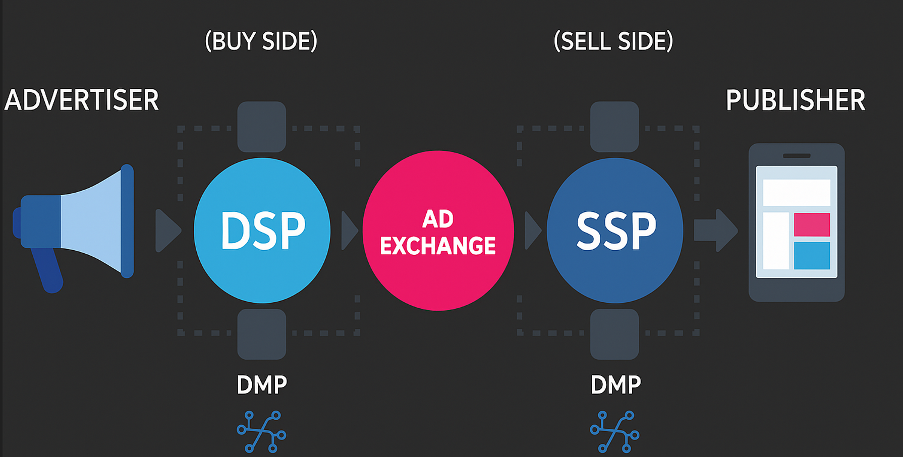 Demand Side Platform
